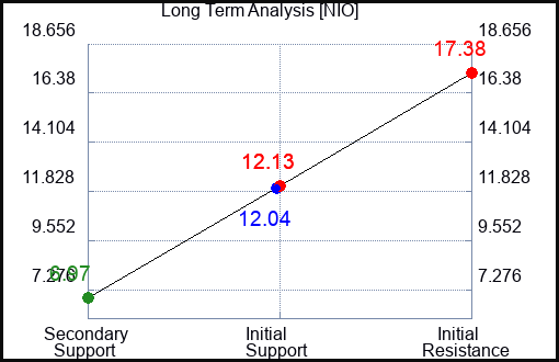 NIO Long Term Analysis for January 30 2023 NIO Long Term Analysis for January 30 2023