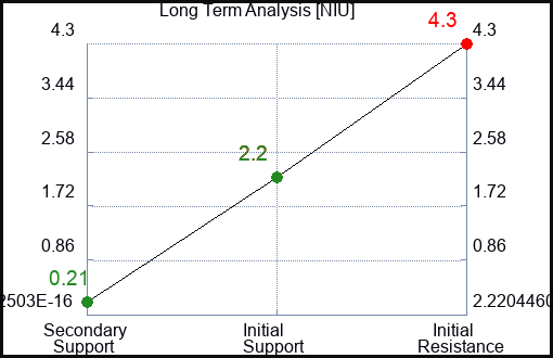 NIU Long Term Analysis for January 30 2023
