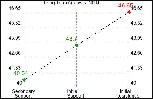 NNN Long Term Analysis for January 30 2023