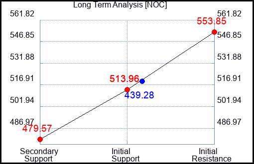 NOC Long Term Analysis for January 30 2023 NOC Long Term Analysis for January 30 2023