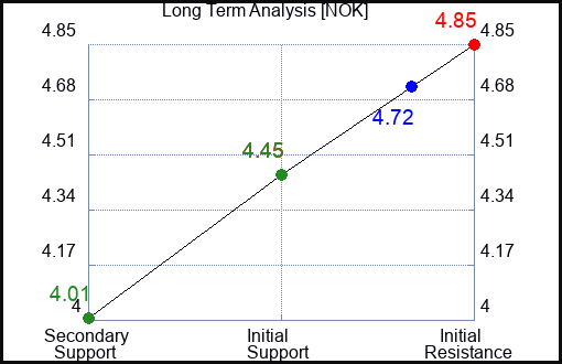 NOK Long Term Analysis for January 30 2023 NOK Long Term Analysis for January 30 2023