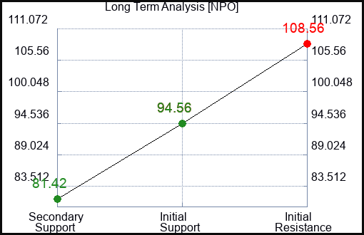 NPO Long Term Analysis for January 30 2023 NPO Long Term Analysis for January 30 2023