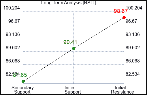 NSIT Long Term Analysis for January 30 2023 NSIT Long Term Analysis for January 30 2023