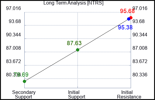 NTRS Long Term Analysis for January 30 2023 NTRS Long Term Analysis for January 30 2023
