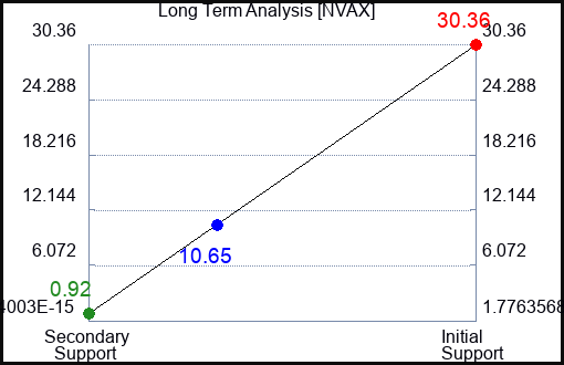 NVAX Long Term Analysis for January 30 2023 NVAX Long Term Analysis for January 30 2023