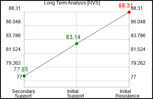 NVS Long Term Analysis for January 30 2023 NVS Long Term Analysis for January 30 2023