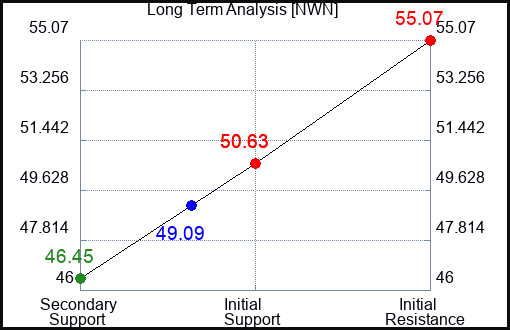 NWN Long Term Analysis for January 30 2023 NWN Long Term Analysis for January 30 2023