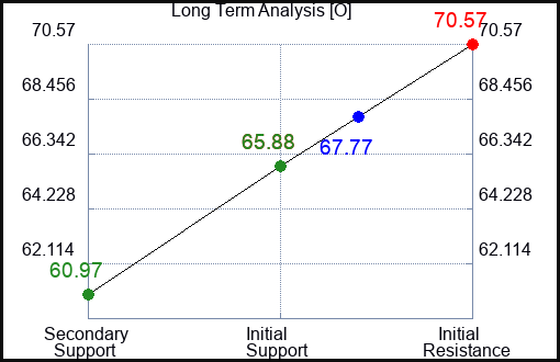 O Long Term Analysis for January 30 2023 O Long Term Analysis for January 30 2023