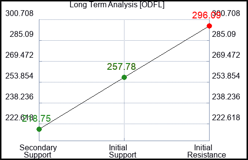ODFL Long Term Analysis for January 30 2023 ODFL Long Term Analysis for January 30 2023
