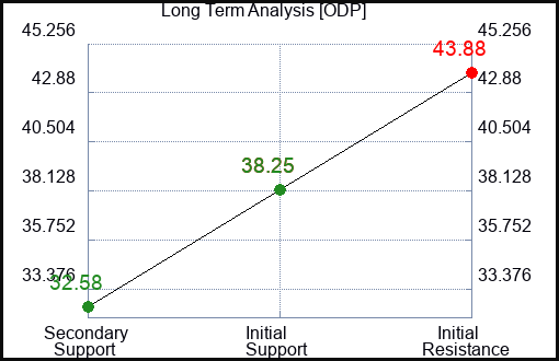 ODP Long Term Analysis for January 30 2023 ODP Long Term Analysis for January 30 2023