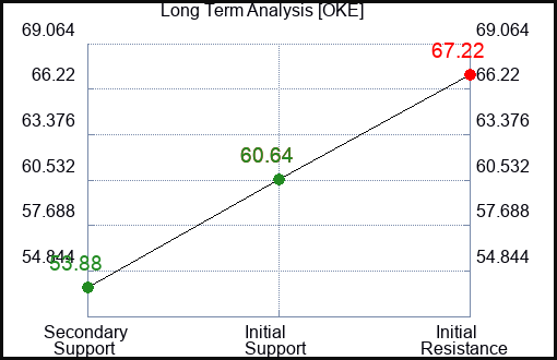 OKE Long Term Analysis for January 30 2023 OKE Long Term Analysis for January 30 2023