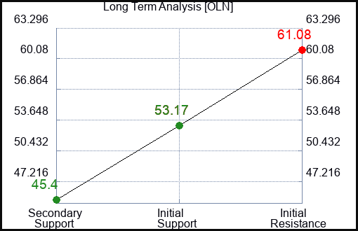 OLN Long Term Analysis for January 30 2023