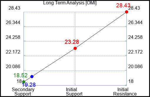 OMI Long Term Analysis for January 30 2023