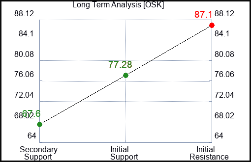 OSK Long Term Analysis for January 31 2023 OSK Long Term Analysis for January 31 2023