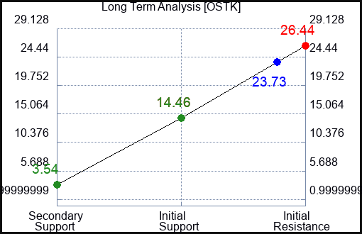 OSTK Long Term Analysis for January 31 2023 OSTK Long Term Analysis for January 31 2023