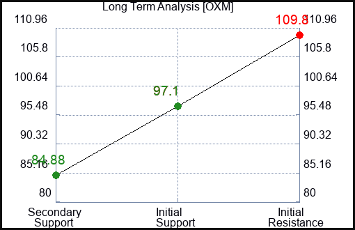 OXM Long Term Analysis for January 31 2023 OXM Long Term Analysis for January 31 2023