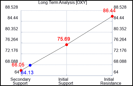OXY Long Term Analysis for January 31 2023 OXY Long Term Analysis for January 31 2023