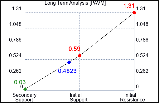 PAVM Long Term Analysis for January 31 2023 PAVM Long Term Analysis for January 31 2023