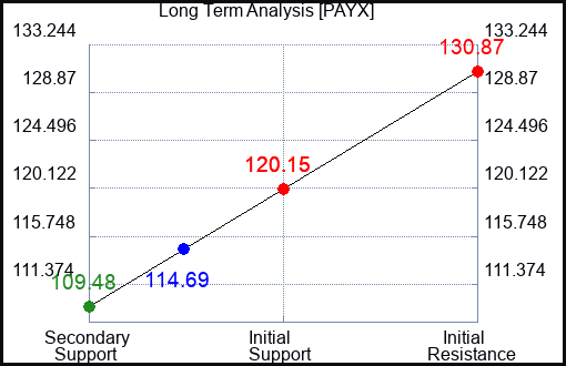 PAYX Long Term Analysis for January 31 2023 PAYX Long Term Analysis for January 31 2023