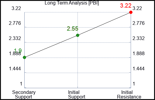 PBI Long Term Analysis for January 31 2023 PBI Long Term Analysis for January 31 2023