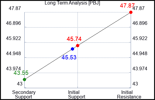 PBJ Long Term Analysis for January 31 2023