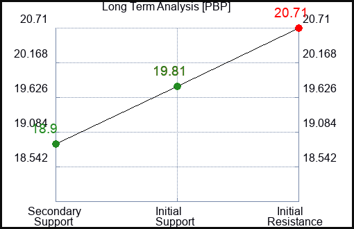 PBP Long Term Analysis for January 31 2023 PBP Long Term Analysis for January 31 2023