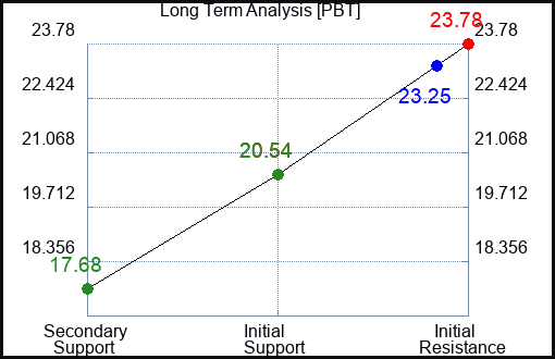 PBT Long Term Analysis for January 31 2023 PBT Long Term Analysis for January 31 2023