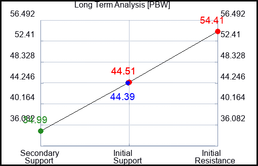 PBW Long Term Analysis for January 31 2023 PBW Long Term Analysis for January 31 2023