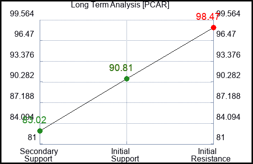 PCAR Long Term Analysis for January 31 2023 PCAR Long Term Analysis for January 31 2023