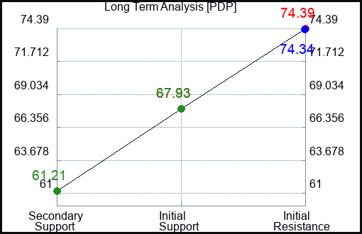 PDP Long Term Analysis for January 31 2023 PDP Long Term Analysis for January 31 2023