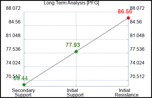 PFG Long Term Analysis for January 31 2023 PFG Long Term Analysis for January 31 2023