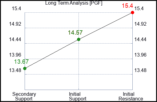 PGF Long Term Analysis for January 31 2023 PGF Long Term Analysis for January 31 2023