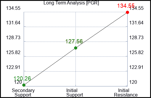 PGR Long Term Analysis for January 31 2023 PGR Long Term Analysis for January 31 2023