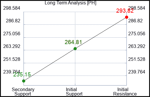 PH Long Term Analysis for January 31 2023 PH Long Term Analysis for January 31 2023