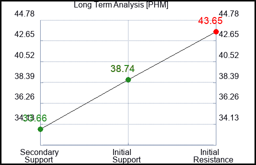 PHM Long Term Analysis for January 31 2023 PHM Long Term Analysis for January 31 2023
