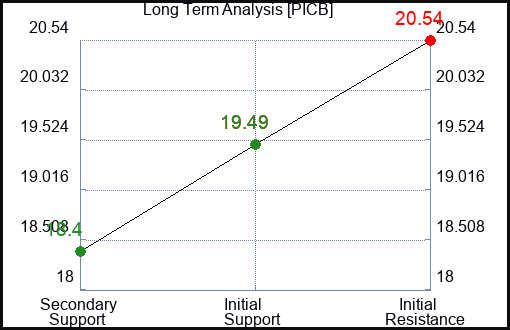 PICB Long Term Analysis for January 31 2023 PICB Long Term Analysis for January 31 2023