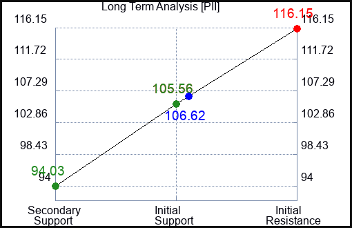 PII Long Term Analysis for January 31 2023 PII Long Term Analysis for January 31 2023