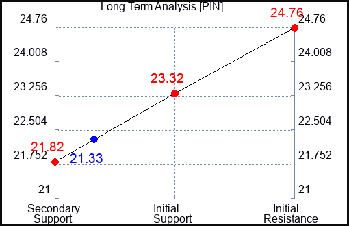 PIN Long Term Analysis for January 31 2023 PIN Long Term Analysis for January 31 2023