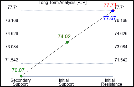 PJP Long Term Analysis for January 31 2023 PJP Long Term Analysis for January 31 2023
