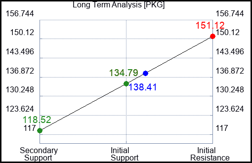 PKG Long Term Analysis for January 31 2023 PKG Long Term Analysis for January 31 2023