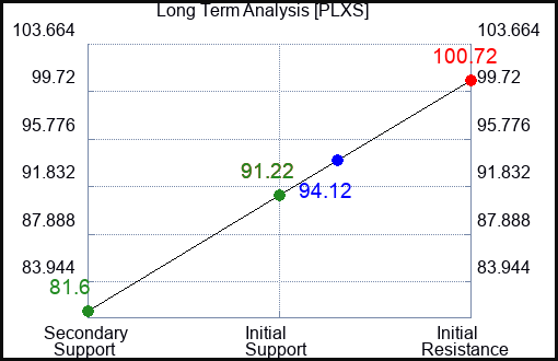 PLXS Long Term Analysis for January 31 2023
