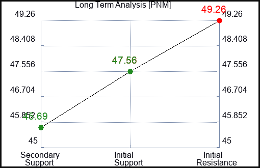 PNM Long Term Analysis for January 31 2023