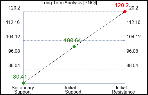 PNQI Long Term Analysis for January 31 2023 PNQI Long Term Analysis for January 31 2023
