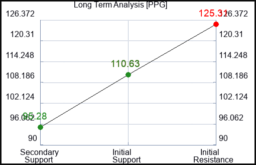 PPG Long Term Analysis for January 31 2023 PPG Long Term Analysis for January 31 2023