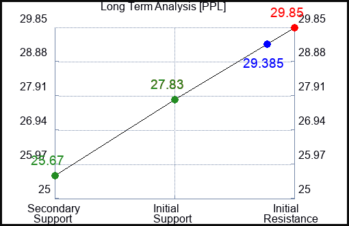 PPL Long Term Analysis for January 31 2023 PPL Long Term Analysis for January 31 2023