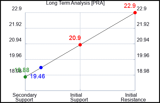 PRA Long Term Analysis for January 31 2023 PRA Long Term Analysis for January 31 2023