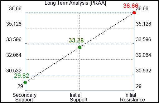 PRAA Long Term Analysis for January 31 2023 PRAA Long Term Analysis for January 31 2023
