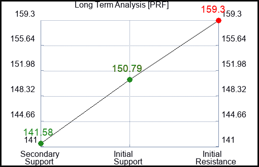 PRF Long Term Analysis for January 31 2023 PRF Long Term Analysis for January 31 2023