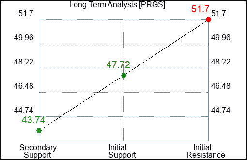 PRGS Long Term Analysis for January 31 2023 PRGS Long Term Analysis for January 31 2023