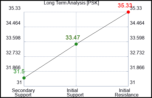 PSK Long Term Analysis for January 31 2023 PSK Long Term Analysis for January 31 2023